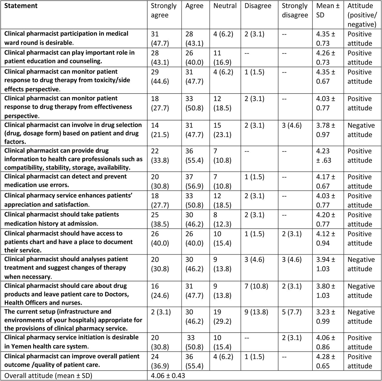 Attitudes of physicians toward ward-based clinical Pharmacist role.
