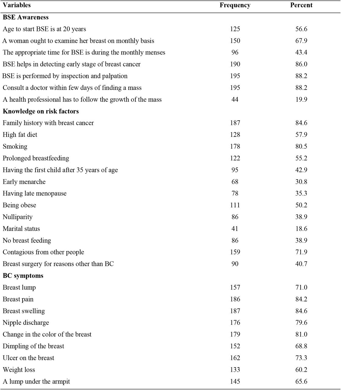 Participants correct responses on knowledge of BSE & BC questions, n=221