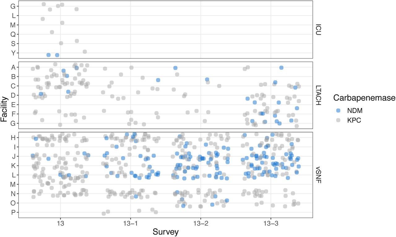NDM counts increase over time in some vSNFs and LTACHs.vSNF = ventilator- capable skilled nursing facility. LTACH = long-term acute care hospital, ICU = intensive care unit.