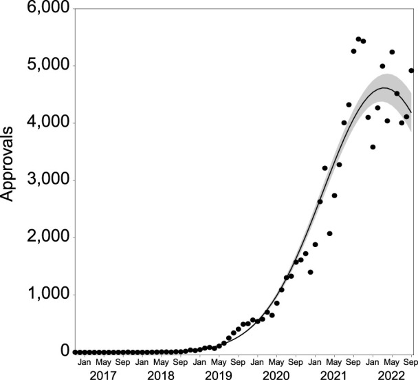 Number of SAS-B approvals per month for psychiatric indications from November 2016 to September 2022 (n = 100,666). The solid line represents the best fit, with shading depicting standard error of the mean (SEM).