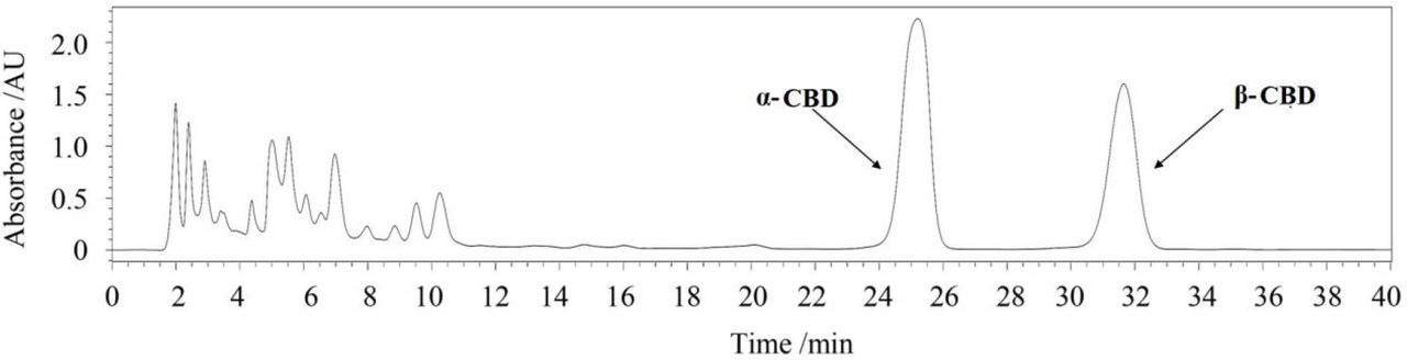 Semi-preparative HPLC of CBDs purified by C18 column