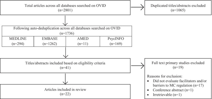 PRISMA Diagram. MEDLINE, EMBASE, AMED, and PsycINFO search results are recorded following deduplication using the “deduplicate” function on OVID. Records after duplicates removed are reported based on a subsequent manual deduplication of all records