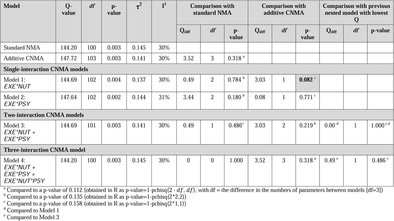 Model selection for a dataset with combinations of components EXE, NUT, PSY, COG, EXE + NUT, EXE + PSY, EXE + NUT + PSY, and UC. Statistically significant differences have been highlighted in bold text. Model 4 can be seen to be equivalent to the standard (i.e., full interaction) NMA.