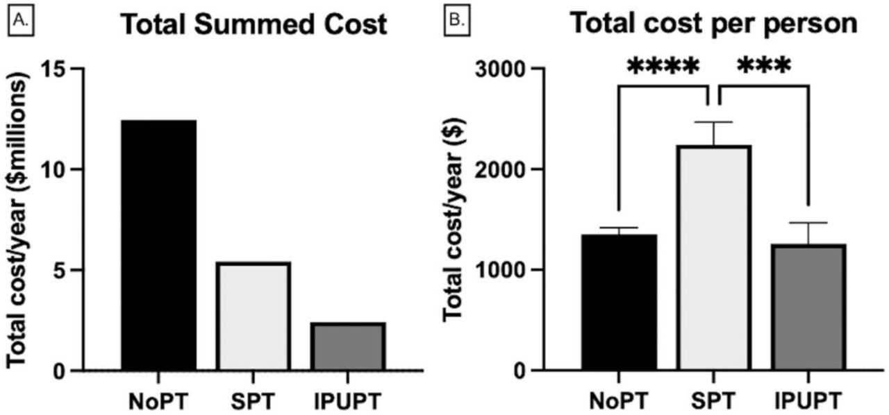 (A) Total cost of care per year across all group participants in millions of dollars. (B) Average annual cost of care on a per/person basis across groups. Bars are mean (standard deviation). ***p<0.001, ****p<0.0001.
