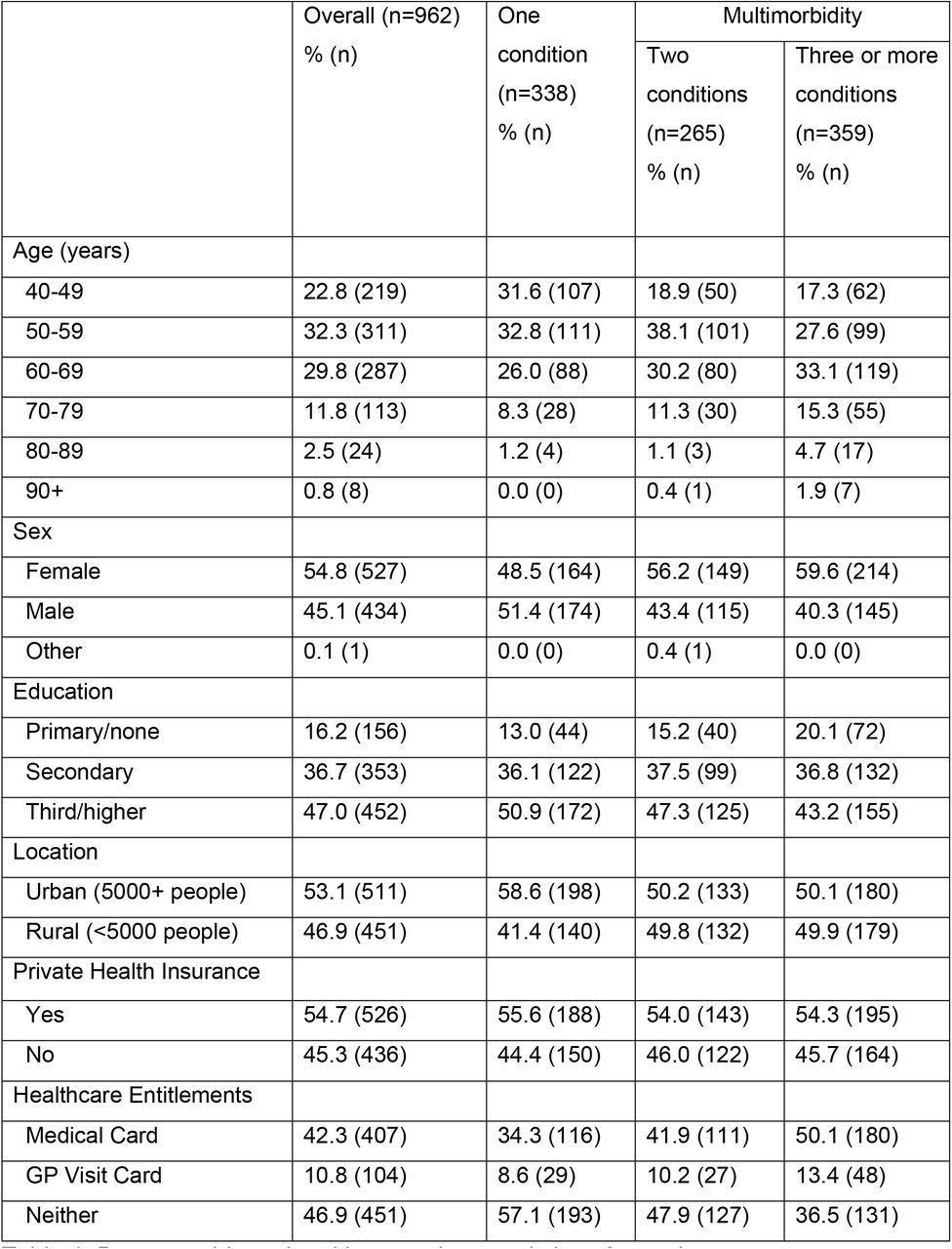Demographic and entitlement characteristics of sample