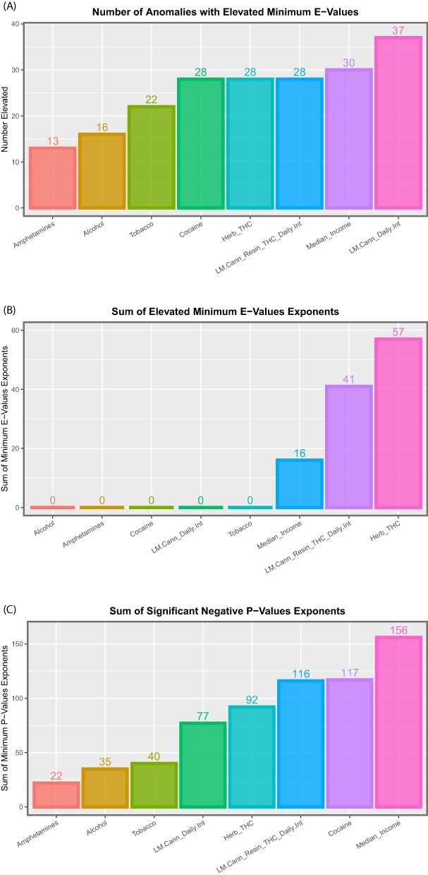 Summaries of E- and P-values by substance type for (A) number of anomalies with elevated mEV, (B) the sum of the mEV exponents and (C) the sum of the negative exponents of the significant P-values for the additive IPW multivariable panel model
