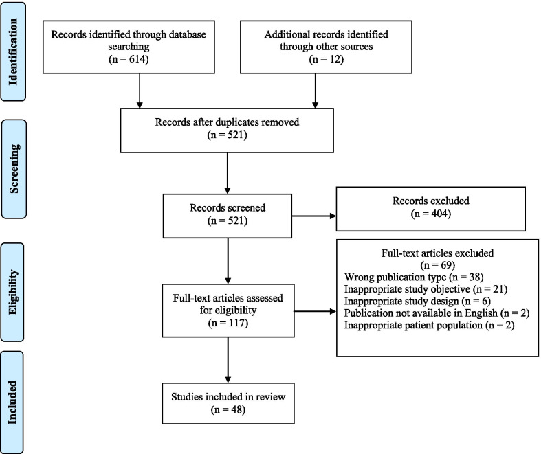 PRISMA flow diagram for review methodology