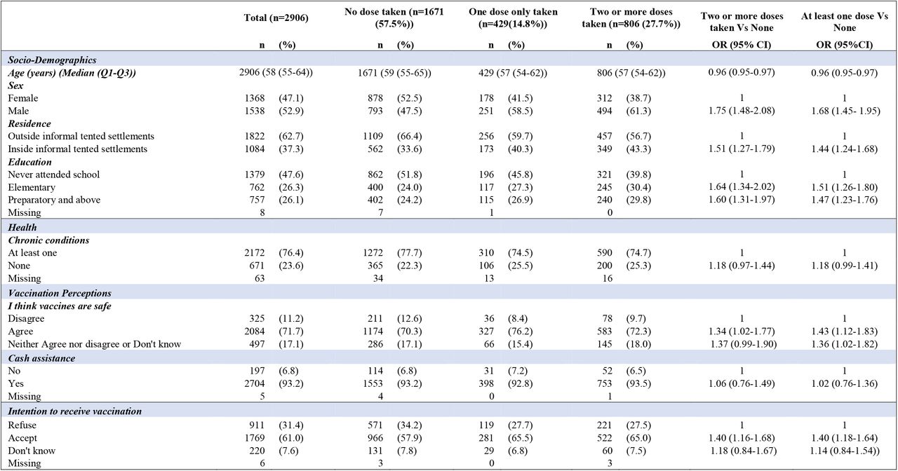 Characteristics of older refugees and their associations with COVID-19 vaccine uptake