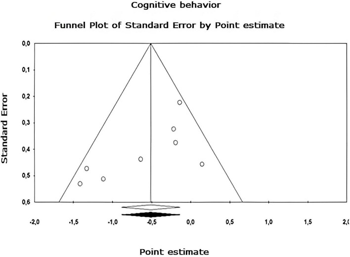 Funnel plot of publication bias for the cognitive behavior sub-metaanalysis, created using the Trim and Fill method (Duval and Tweedie, 2000). It shows an estimate of the effect sizes of all UAs. Data obtained from the experiments are shown in white. No data points were imputed.