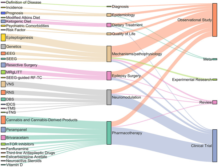 Article types and topics of the 100 most influential publications. DBS, deep brain stimulation; RNS, responsive neurostimulation; VNS, vagus nerve stimulation; rTMS, repetitive transcranial magnetic stimulation; tDCS, Transcranial Direct Current Stimulation; eTNS, external trigeminal nerve stimulation; MRgLITT, MR-guided laser interstitial thermal therapy; iEEG, intracranial EEG; SEEG, stereoelectroencephalography; SEEG-guided RF-TC, Stereoelectroencephalography-guided radiofrequency thermocoagulation.
