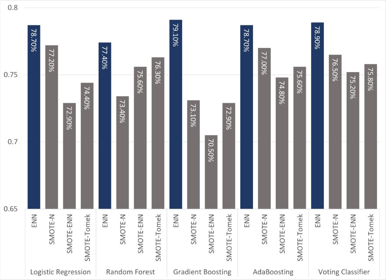 AUC for Different Sampling Techniques: Edited Nearest Neighbors (ENN), Synthetic Minority Over-sampling Technique (SMOTE-N), SMOTE-Tomek, and SMOTE-ENN for Logistic Regression, Random Forest, Gradient Boosting, and AdaBoost