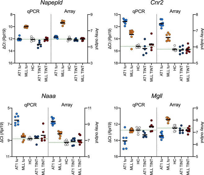 Scatterplots of Napepld, Cnr2, Naaa and Mgll gene expression in host control (HC), tumour (tu) tissue and TINT. Comparison of qPCR and Array data. Left axes show the ∆Ct from the qPCR experiments with Rpl19 as reference gene. The right axes show the array data, as normalised values on a log2 scale, taken from S1 Dataset in Strömvall et al40. The statistical analyses of these data are presented in Tables 1 and 2 (qPCR) and Supplementary Tables S2 and S3 (array). Note that the left y-axis but not the right y-axis has been reversed so that for both qPCR and Arrays, the direction of change (−1 = doubling for qPCR, +1 = doubling for array) is the same.