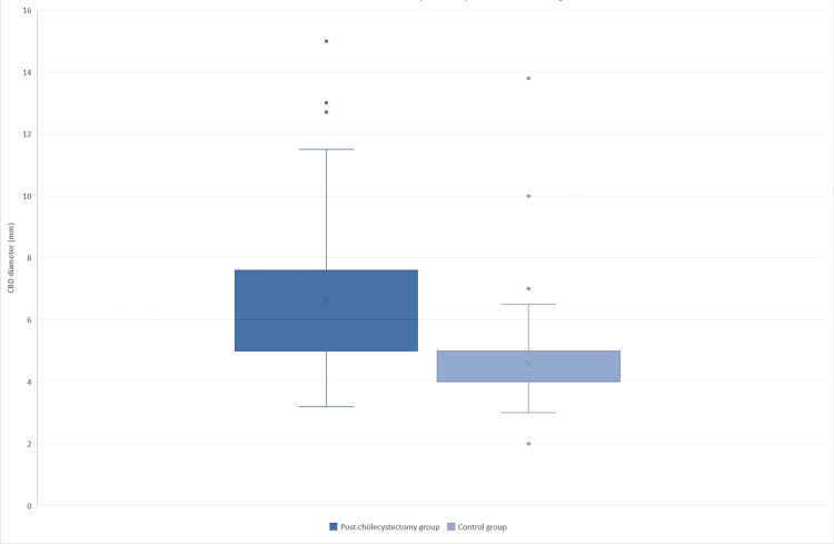 Distribution of common bile duct (CBD) diameter in post-cholecystectomy patients and the control groupBox-and-whisker plot comparing common bile duct (CBD) diameter between post-cholecystectomy patients and controls. The box represents the interquartile range, the horizontal line indicates the median, and whiskers represent the minimum and maximum values excluding outliers. Post-cholecystectomy patients exhibit a higher median CBD diameter and a wider distribution than the control group.
