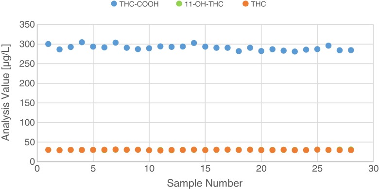Analysis values for a sequence of 28 blank serum samples spiked with 30 μg/L THC and 11-OH-THC and 300 μg/L THC-COOH and 300 μg/L THC-COOgluc stored on a cooled tray at 4 °C. No increase of the THC-COOH value by cleavage of THC-COOgluc can be observed during the sequence run time of more than one day. Note that data points for 11-OH-THC analysis values are overlapped by data points for THC analysis values since these analytes were spiked at the same concentration