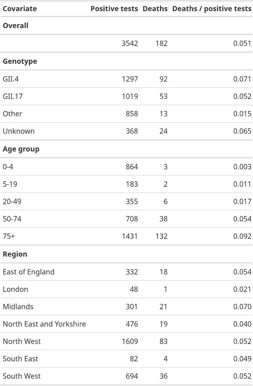 Unadjusted raw counts of de-duplicated positive test results from MOLIS-deaths data within 28 days.
