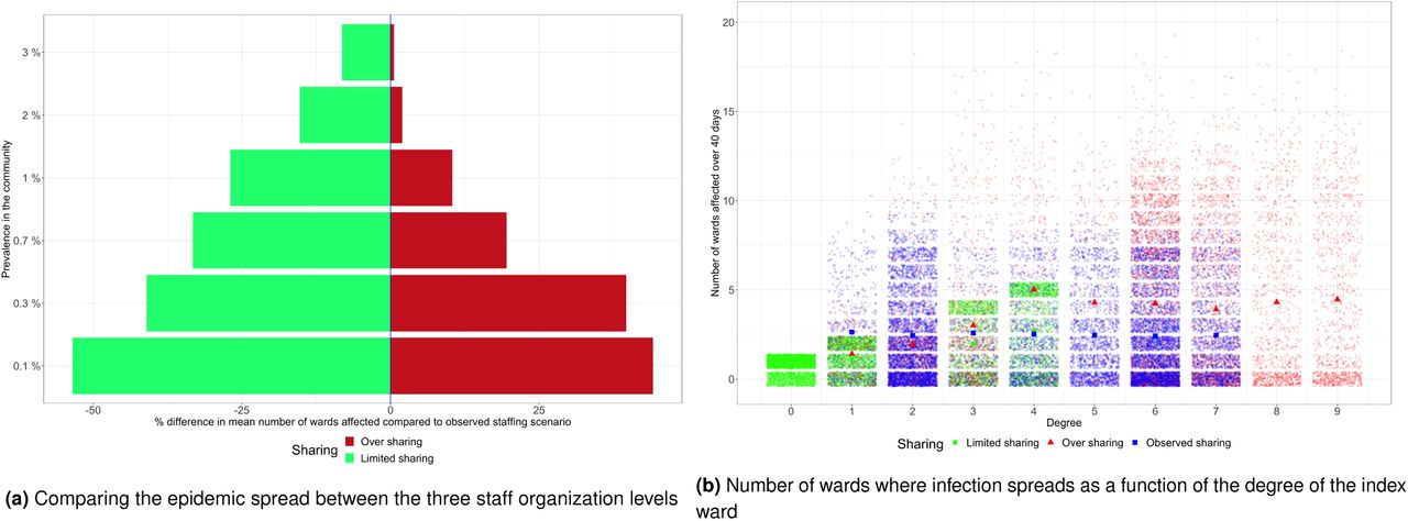How staff sharing impacts epidemic spread. The figure on the left corresponds to the percentage difference between staff sharing with the observed sharing structure acting as baseline scenario. Y-axis values represent community prevalence values. Results are based on 500 simulations ran over 40 days for each scenario. The figure on the right resumes the results obtained with each ward as index ward and no contamination from the community. Wards with similar degrees and same staff organization level are grouped together. Bold colored shapes represent mean values.