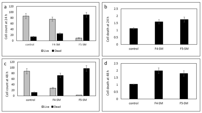 Cell viability of GSCs following treatment with F4-SM or F5-SM (10 µg/mL) for 24 h (a,b), F4-SM or F5-SM for 48 h (c,d). Live/dead cell count was determined by trypan blue exclusion assay (a,c); LDH assay was used to determine cell death relative to vehicle control (b,d). Error bars indicate ± SE (n = 3).