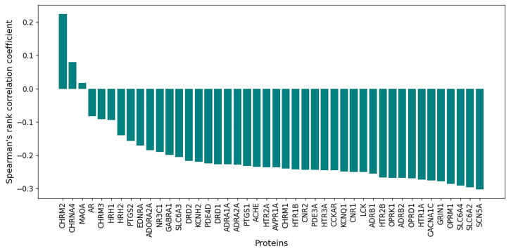 Spearman rank correlation coefficients between docking scores and pLD50 (mol/kg) values for 44 protein targets in the raw dataset (12,654 compounds). Negative values indicate that increased binding affinity is associated with greater toxicity.