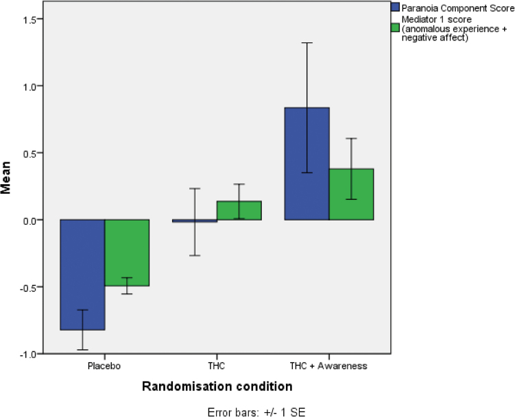 Composite scores for paranoia and the main mediator by randomization group.