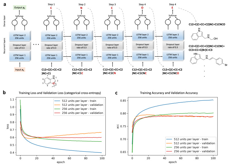 The training and sampling of the recurrent neural networks (RNN) model with long-short-term memory (LSTM) units. (a) The architecture of the neural network and the example sampling process with the indole ring as the input. (b) Training loss and validation loss at different training epochs. (c) Training accuracy and validation accuracy at different epochs.