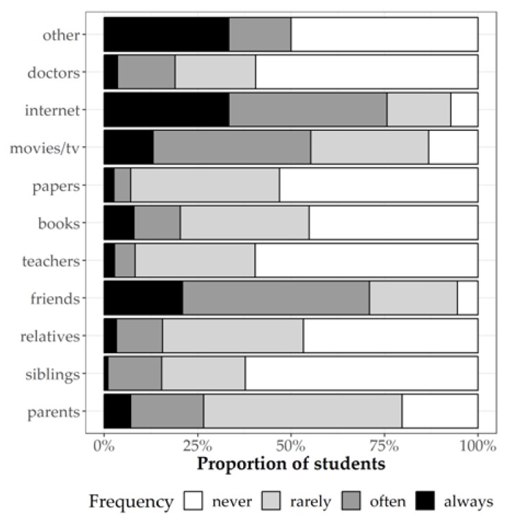 Percentage of the students’ reported source for information on sexuality.