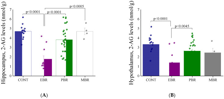 Brain endocannabinoid levels 8 days post-PSS exposure. (A) Graph showing 2-AG levels in the hippocampus 8 days post-PSS exposure. (B) Graph showing 2-AG levels in the hypothalamus 8 days post-PSS exposure. (C) Graph showing AEA levels in the hippocampus 8 days post-PSS exposure. (D) Graph showing AEA levels in the hypothalamus 8 days post-PSS exposure. Significant values are shown in the graphs.