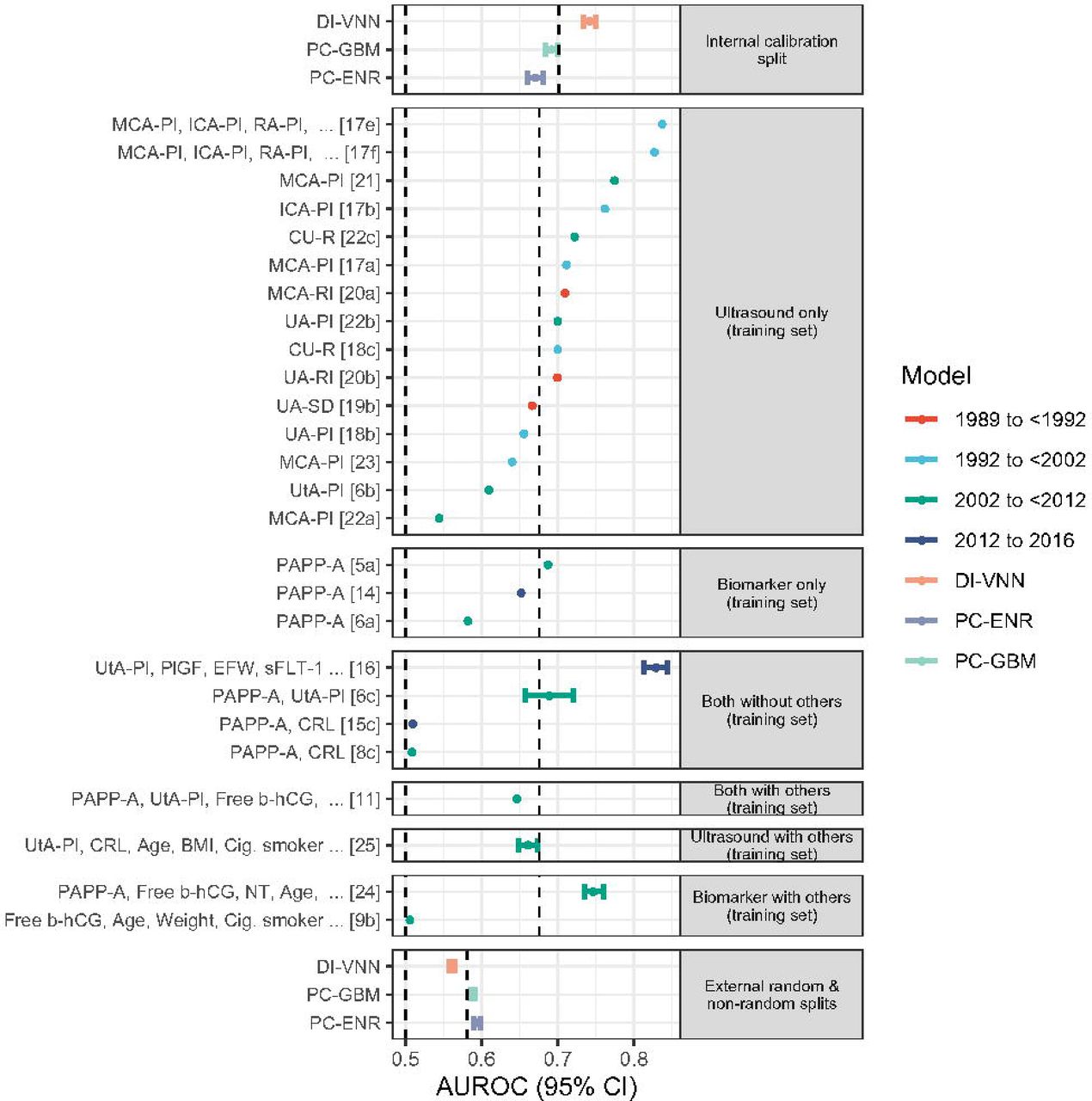 Model discrimination by the area under the receiver operating characteristics curves (AUROCs).This figure shows only the well-calibrated models. The vertical dotted lines show AUROCs of 0.5 and the averages using internal calibration split, training set, and external random and non-random splits. See Appendix D for details of eligible models from previous studies. If any predictor list of these models is too long, then it is truncated by “…”. βhCG, β-subunit human choriogonadotropin; BMI, body-mass index; Cig., cigarette; CRL, crown-rump length (fetus); CU-R, cerebral-umbilical ratio; DI-VNN, deep-insight visible neural network; EFW, estimated fetal weight; ENR, elastic net regression; GBM, gradient boosting machine; ICA, internal carotid artery; MCA, middle cerebral artery; NT, nuchal translucency thickness (fetus); PAPP-A, pregnancy-associated plasma protein-A; PC, principal component; PlGF, placental growth factor; PI, pulsatility index; RA, renal artery; RI, resistance index; ROC, receiver operating characteristics; SD, systolic-diastolic ratio; sFLT-1, soluble fms-like tyrosinase-1; UA, umbilical artery; UtA, uterine artery.