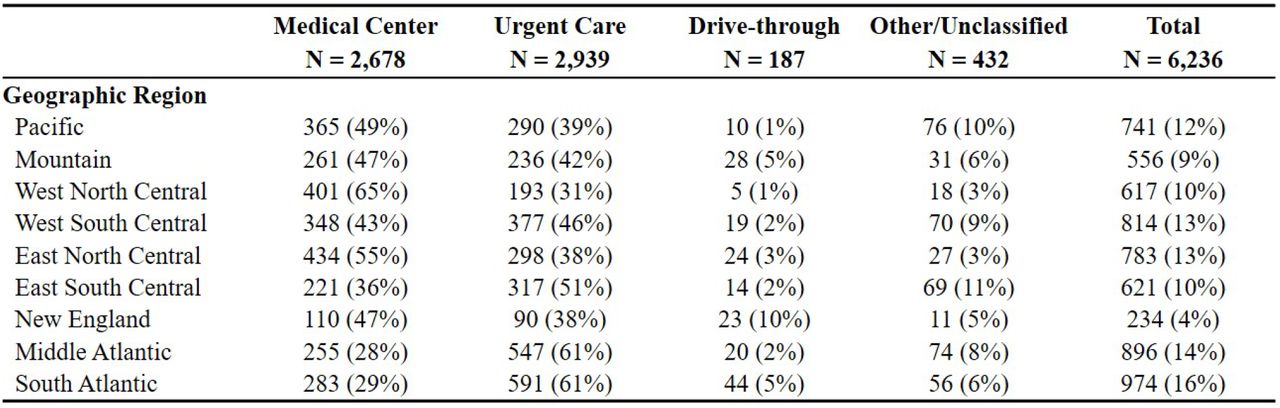 Breakdown of SARS-CoV-2 Testing Sites by Location Type and Region. Percentage of each type of testing site for the Census Division in parenthesis (48 contiguous US and DC, excluding Hawaii and Alaska). The final column is the total number of testing sites (percentage contributed by that Census Division in parenthesis).