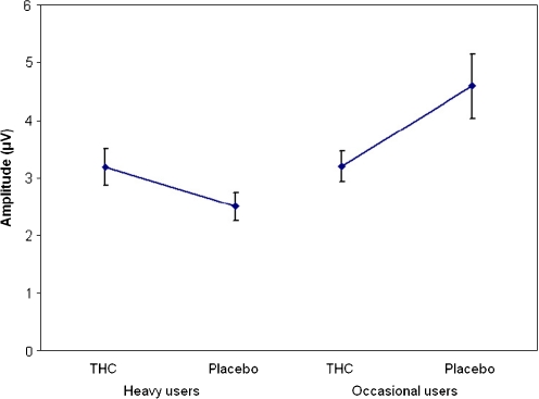 Mean (SE) P100 (Oz) amplitude during the DAT for heavy and occasional users in the THC and placebo condition