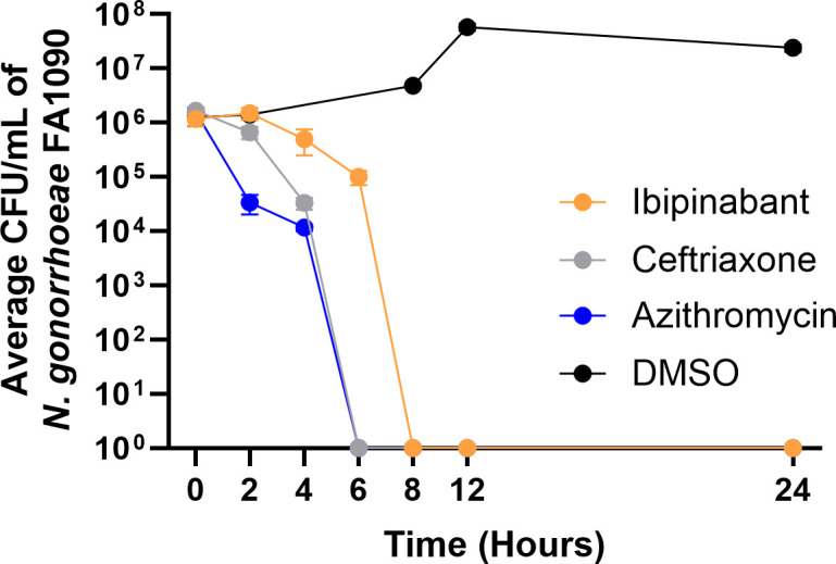 Line graph plots log10 CFU/mL for N. gonorrhoeae FA1090 exposed to ibipinabant at 5× MIC over time. Treated bacteria show declining counts. Control bacteria maintain stable levels. Graph demonstrates bactericidal activity.