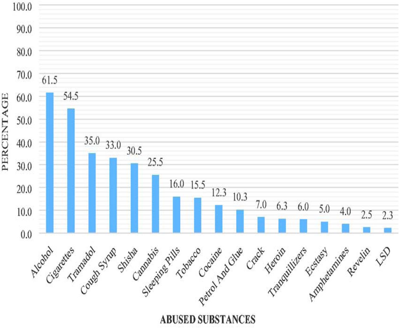 Drug and substance abuse prevalence
