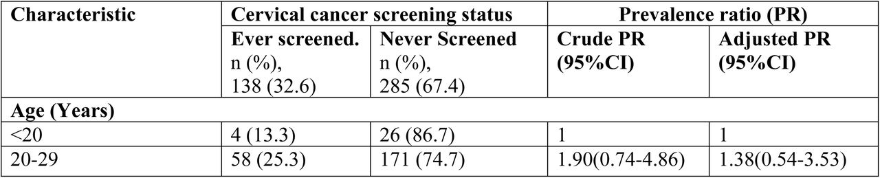 Socio-demographic factors associated with uptake of cervical cancer screening