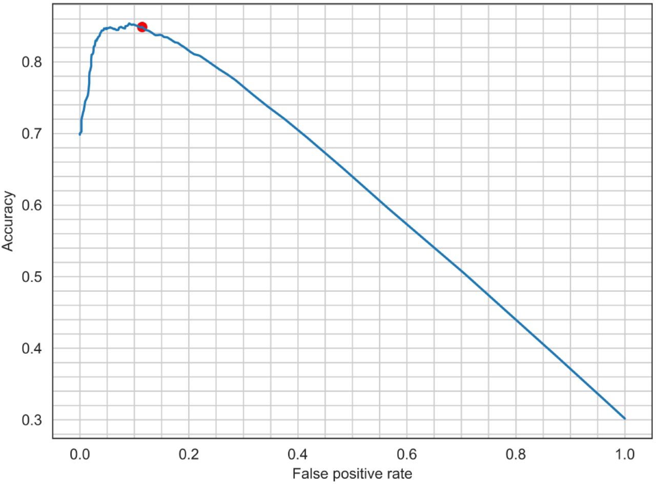 The Relation between the accuracy and false positive rate. The red dot corresponds to the probability threshold of 0.353.