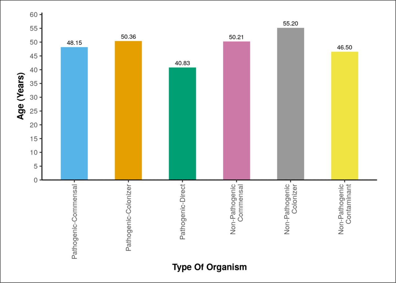 Association Between Nature of Organism and age