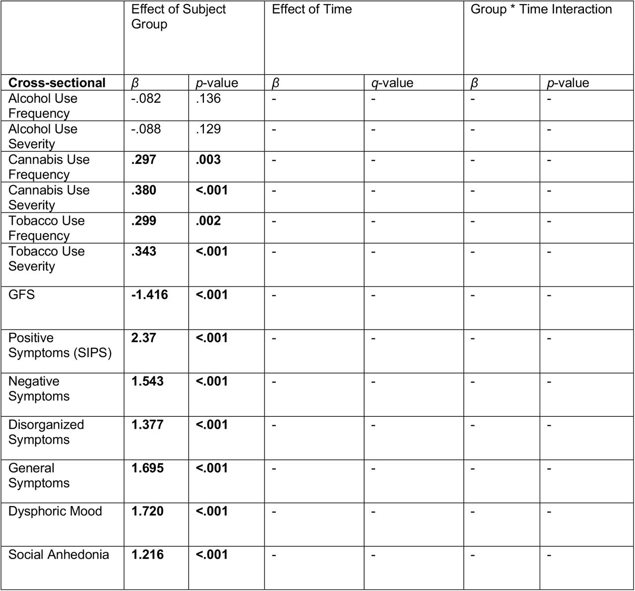 Differences in Substance Use between CHR-P and TD control Groups in NAPLS 3