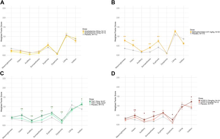 Average weighted Hallucinogen Rating Scale factor scores for the stimulants (A) amphetamine and (B) methylphenidate, as well as (C) Δ9-tetrahydrocannabinol (THC) and (D) meta-chlorophenylpiperazine (mCPP). Error bars show the SEM. Pairwise Wilcoxon tests with Benjamini-Hochberg correction were used to test differences between placebo and each dose. ∗∗p < .01, ∗p < .05; symbols represent contrasts between each dose and placebo.