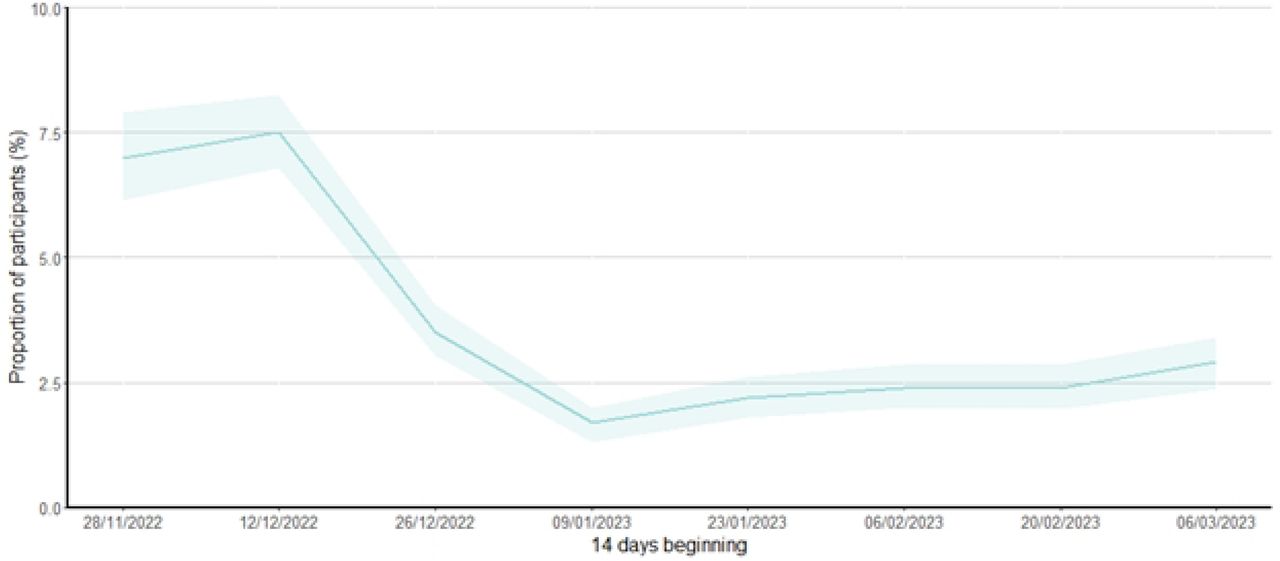 Proportion of participants reporting influenza-like illness symptoms by fortnight, 28 November 2022 to 31 March 2023Shaded areas represent 95% confidence intervals
