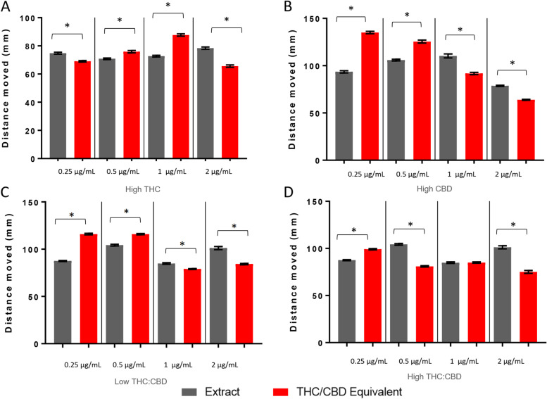 Larval locomotion following exposure to high THC, high CBD, low-temp THC:CBD, and high-temp THC:CBD extracts. Larval behavioral profiles following exposure to the extract and molar equivalence of THC/CBD at varying concentrations. The average distance traveled ± SEM is presented over 30 min (60–89 min) of the light cycle. Each bar represents an n = 36. *Significant difference from experimental control as measured by ANOVA followed by a Bonferroni post hoc test (p < 0.05)