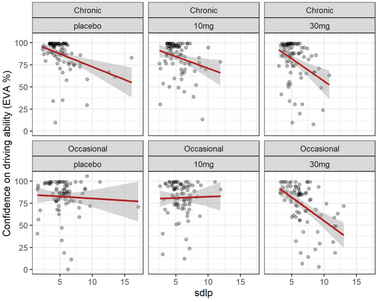 Driving confidence and driving ability (SDLP): effect of dose in chronic and occasional consumers. Relation between driving confidence and driving ability (SDLP) in occasional and chronic cannabis consumers according to dose. formula: EVA ~ sdlp + DOSE + GRP + factor (time).