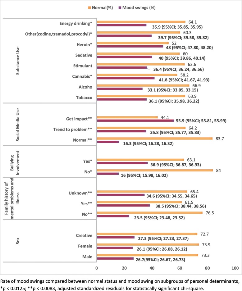Rate of mood swings compared between normal status and mood swing on subgroups of personal determinants, *p < 0.0125; **p < 0.0083, adjusted standardized residuals for statistically significant chi-square