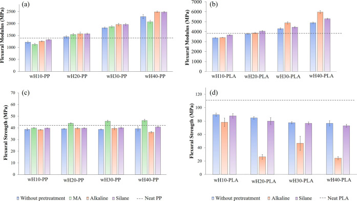 Bending properties of biocomposites: flexural modulus of (a) wH/PP and (b) wH/PLA; flexural strength of (c) wH/PP and (d) wH/PLA.