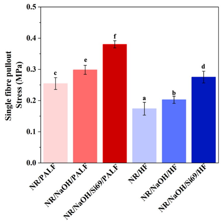 Single-fibre pullout stress of PALF and HF in the rubber matrix. a–f: The one-way analysis indicates statistically significant differences in single-fibre pullout stress among groups with different letters at a 95% significance level (p < 0.05).