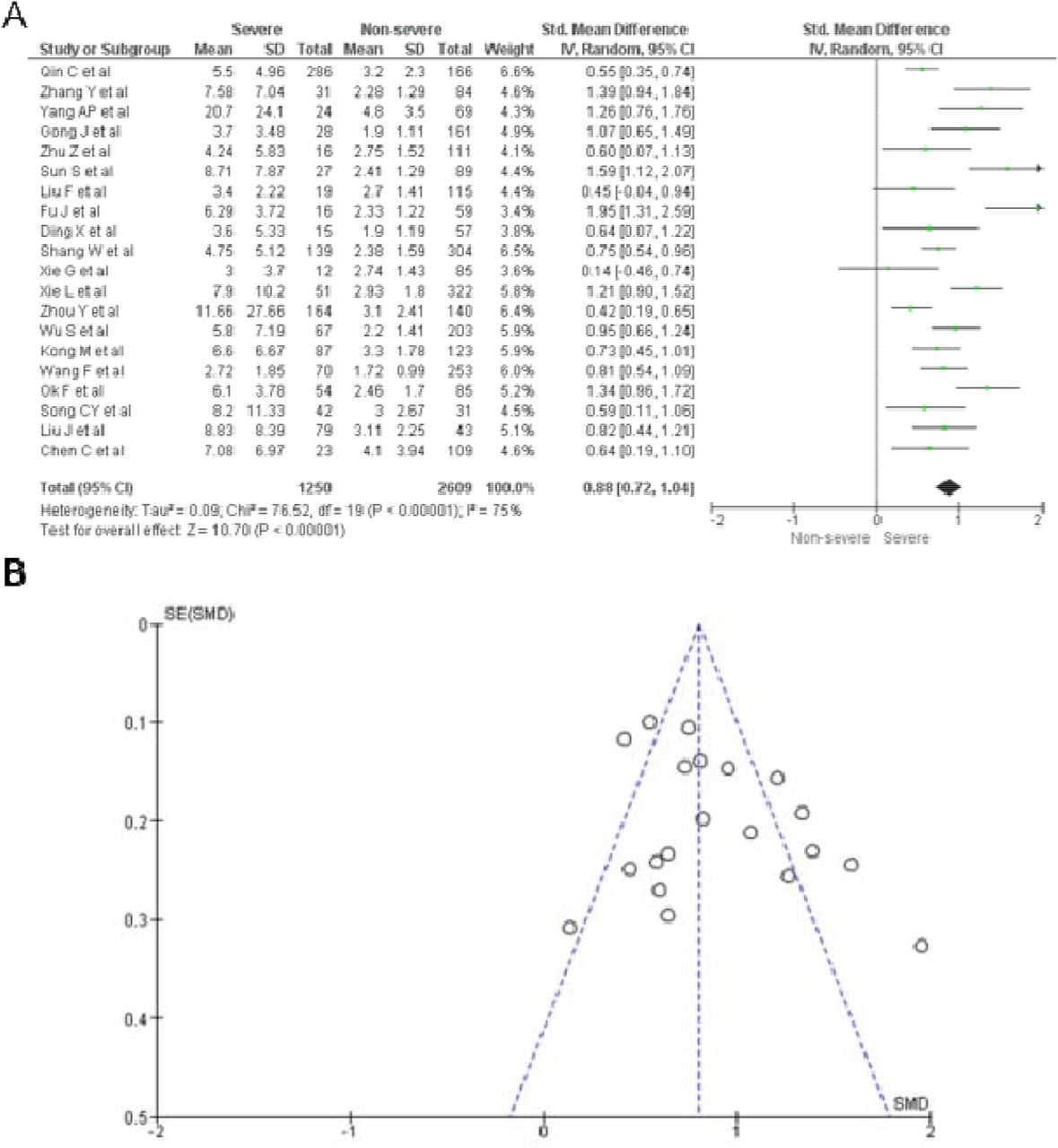 Neutrophil-to-lymphocyte ratio (NLR) value on admission in severe vs. non-severe COVID-19 patients.A) Forest Plot for all included studies using the inverse variance random-effect models showing elevated NLR values on admission in severe compared to non-severe COVID-19. B) Publication bias analysis of all included studies using the Funnel Plot showing no risk of bias.
