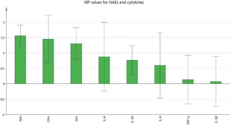 Variable importance of projection (VIP) values represented as bars with error bars of NAEs and cytokines. VIP > 1.0 is considered as significant. PEA, OEA, and SEA were the relatively strongest group-separating (CWP vs. CON) substances (VIP ≥ 1.30). The cytokines were relatively unimportant regressors in this context (VIP ≤ 0.86)