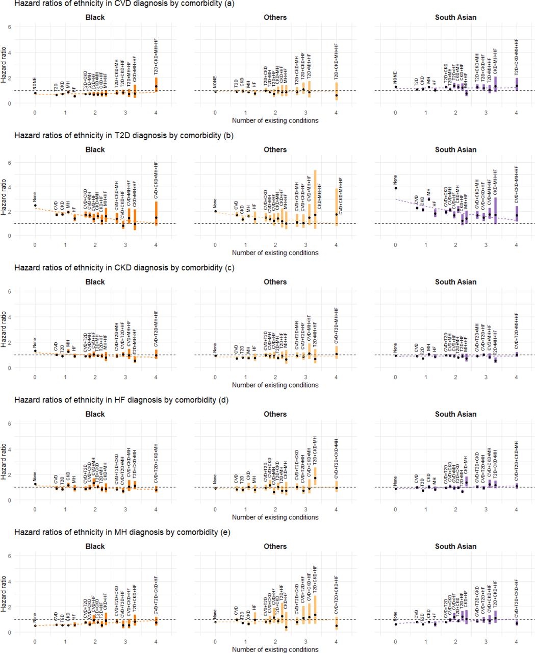 Estimated association between ethnicity (non-White groups) and the rate of disease transition by the number of existing conditions and comorbidity status. Estimated HRs are shown by black dots, with the associated 95% confidence intervals (CI) represented by coloured bands. White ethnicity is treated as the reference category. For transitions into each condition, the superimposed dotted lines represent meta-regression fits based on the corresponding HRs for each ethnicity category. Abbreviations: CVD: cardiovascular disease; T2D: type-2 diabetes; CKD: chronic kidney disease; HF: heart failure; MH: mental health conditions.