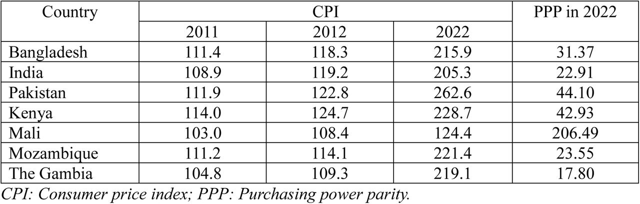 CPI and PPP of the study sites.