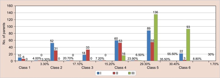 The representation of variables of social class (modified Prasad’s classification) in group of control and cases