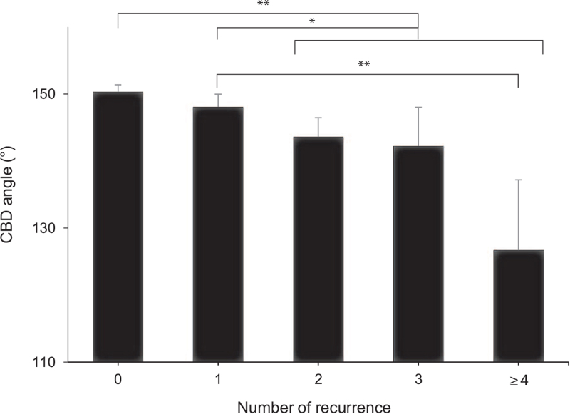 Mean angles of the common bile duct according to recurrence number. Error bars indicate standard errors. ∗P < .05 and ∗∗P < .01.