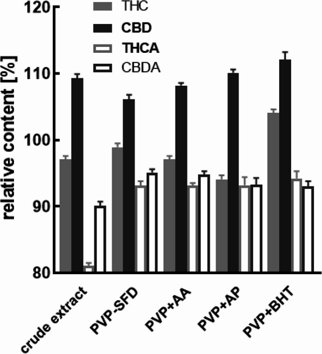 Long-term stability of the cannabinoids in pure resin versus PVP-cannabispheres and the respective effects of antioxidant additives, i.e. ascorbic acid (AA), ascorbyl palmitate (AP), or butyl hydroxytoluene (BHT) after 12 months at 4 °C. Data are given as means ± SD (n = 3)