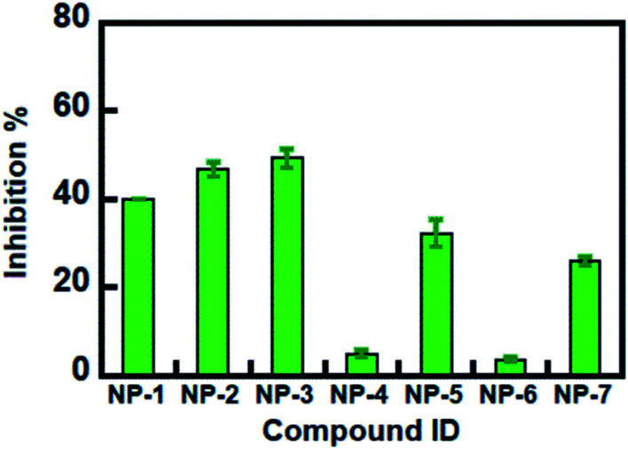 Inhibitory abilities of identified inhibitors against hMAGL at 10 μM.